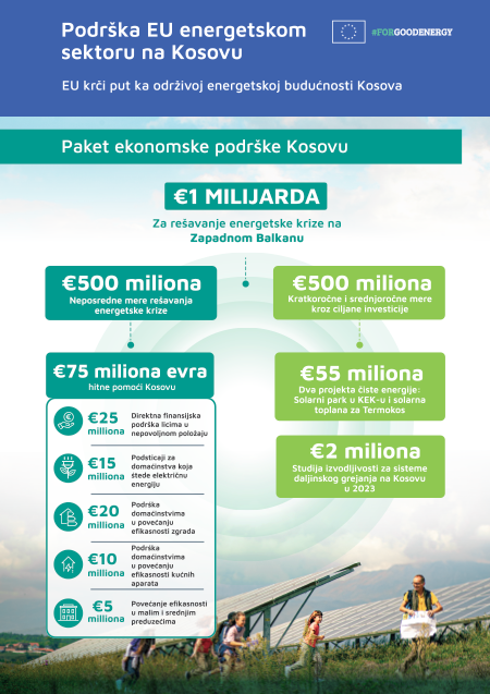 Podrska EU energetskom sektoru na Kosovu